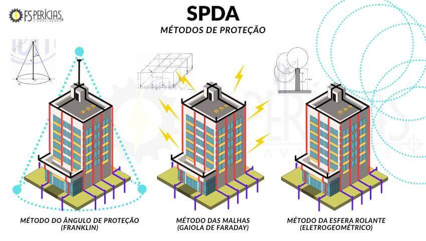 SPDA: Sistema de Proteção Contra Descargas Atmosféricas – Guia Completo - métodos de proteção